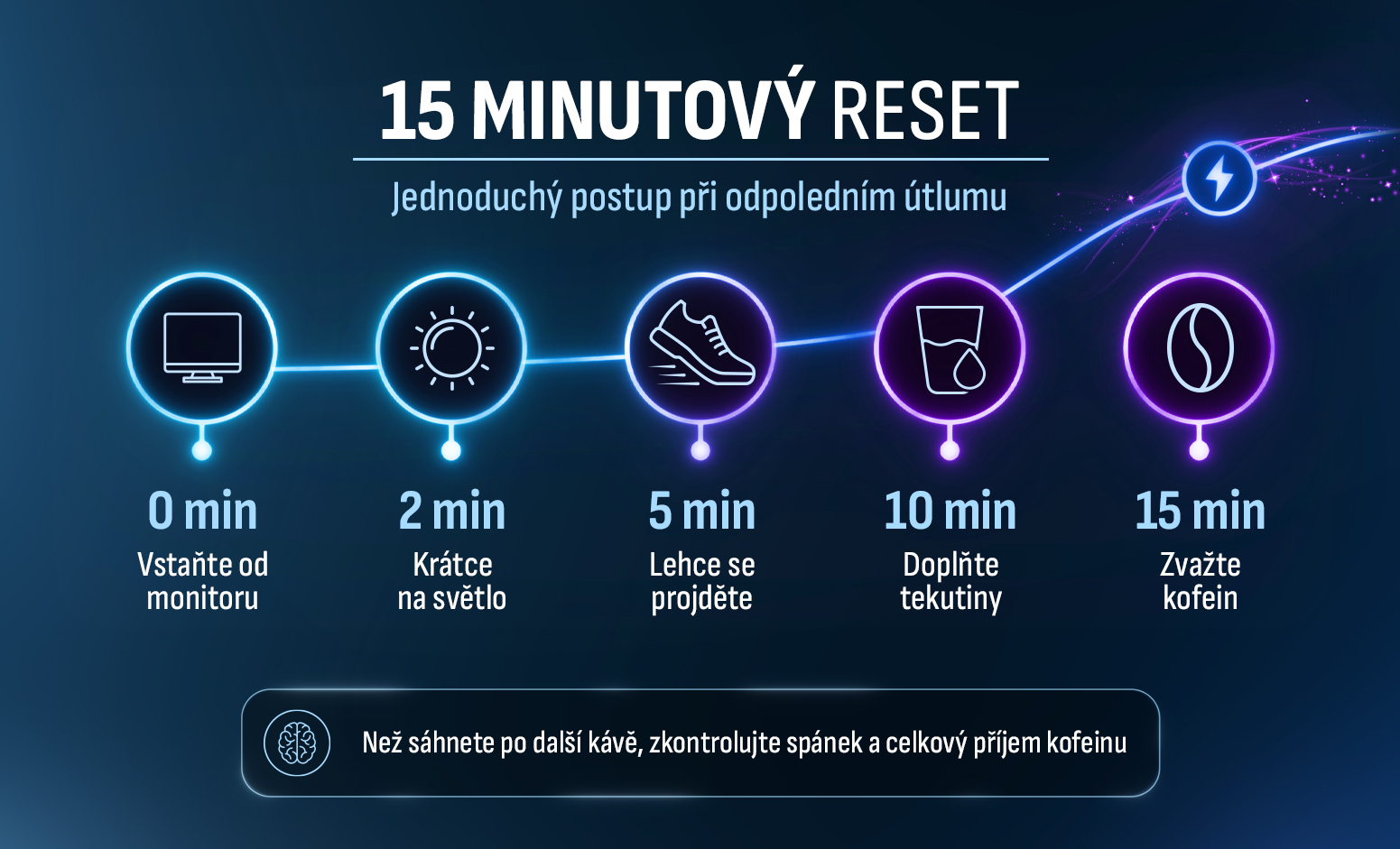 15minutový restart při odpoledním útlumu – monitor, světlo, pohyb, tekutiny a kofein